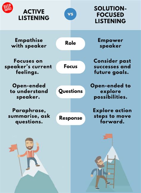 Difference Between Active Listening And Passive Listening