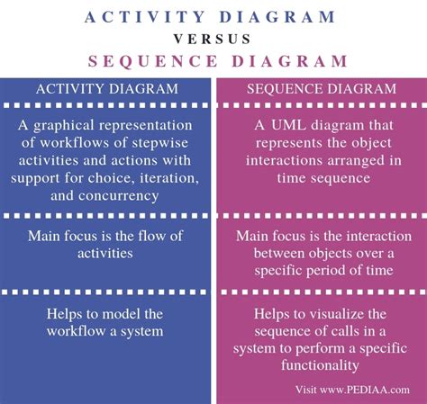 Difference Between Activity And Entertainment