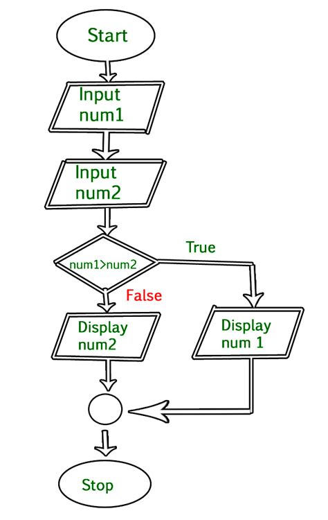 Difference Between Algorithm And Flowchart