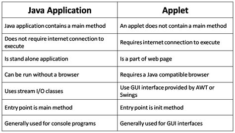 Difference Between Applet And Application