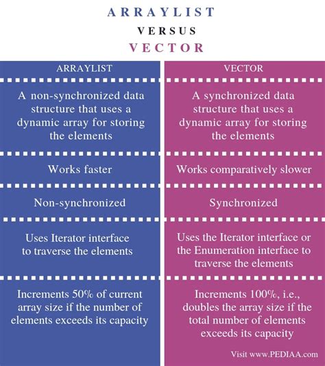 Difference Between Array And Vector In Java