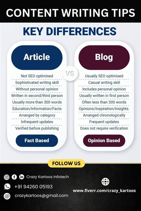 Difference Between Article And Blog