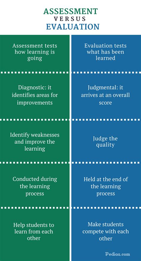 Difference Between Assessment And Evaluation