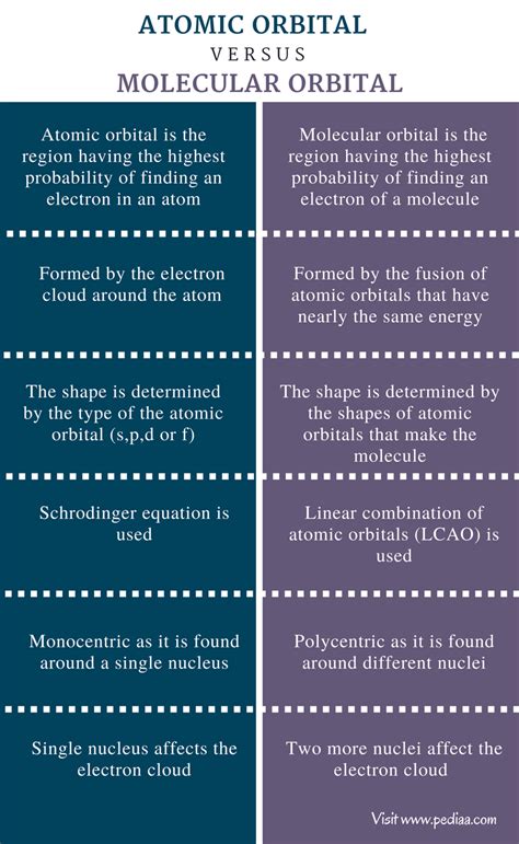 Difference Between Atomic Orbital And Molecular Orbital