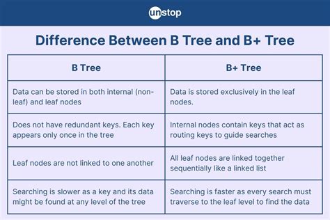 Difference Between B And B Tree