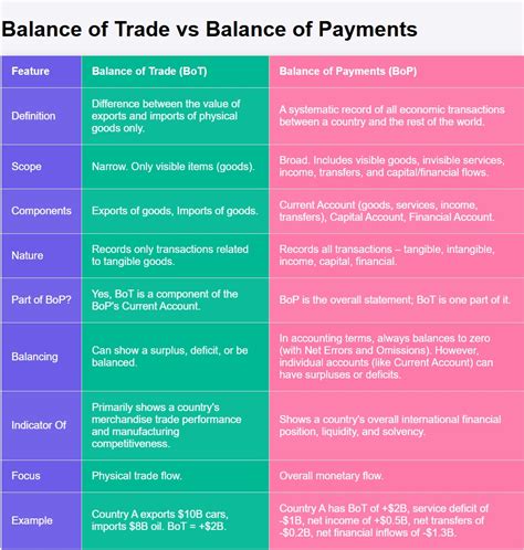 Difference Between Balance Of Trade And Balance Of Payment