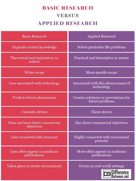 Difference Between Basic Research And Applied Research