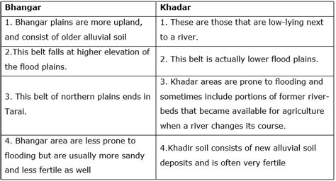 Difference Between Bhangar And Khadar Class 9