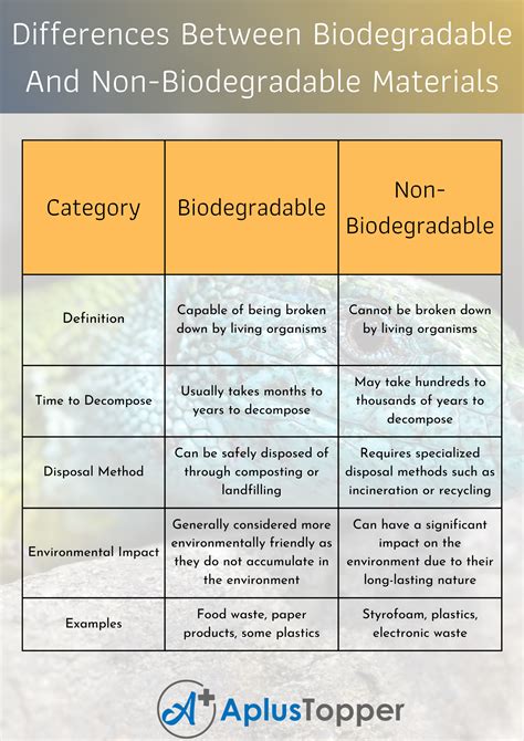 Difference Between Biodegradable And Nonbiodegradable