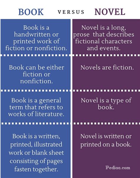 Difference Between Book And Novel With Comparison Chart A Novel Is Meaning - A Novel Is Meaning