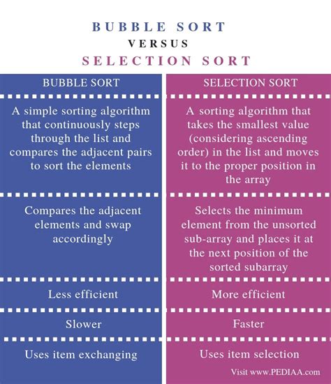 Difference Between Bubble Sort And Insertion Sort
