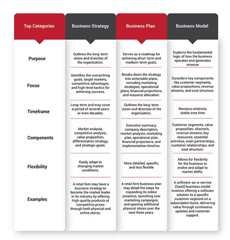Difference Between Business Strategy And Business Model