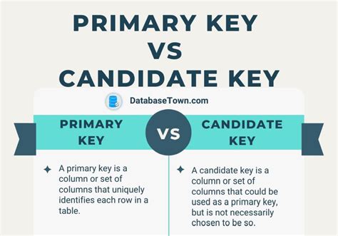 Difference Between Candidate Key And Super Key