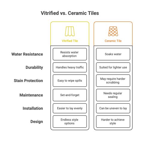 Difference Between Ceramic And Vitrified Tiles