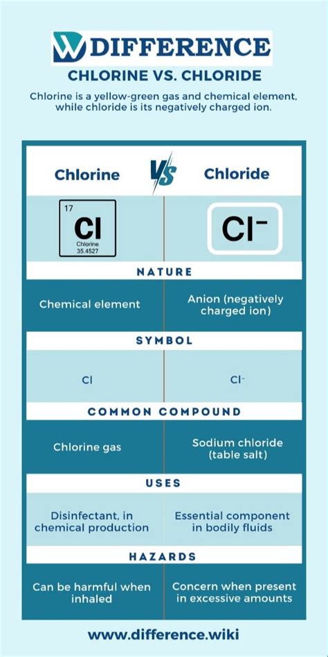 Difference Between Cl And Cl2
