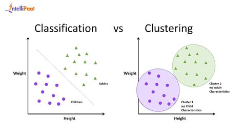 Difference Between Classification And Clustering