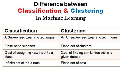 Difference Between Clustering And Classification