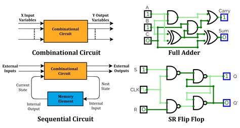 Difference Between Combinational Circuit And Sequential Circuit
