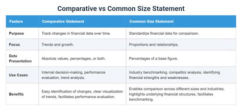 Difference Between Common Size And Comparative Statement