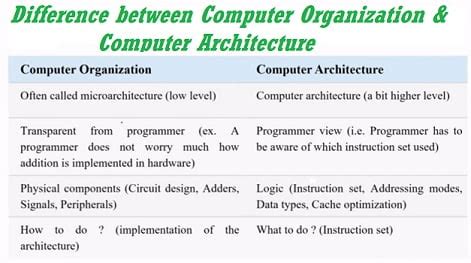Difference Between Computer Architecture And Computer Organization