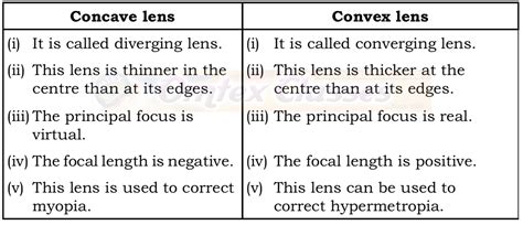 Difference Between Concave And Convex Lens Image Properties Convex Lenses Practice Worksheet Answers - Convex Lenses Practice Worksheet Answers