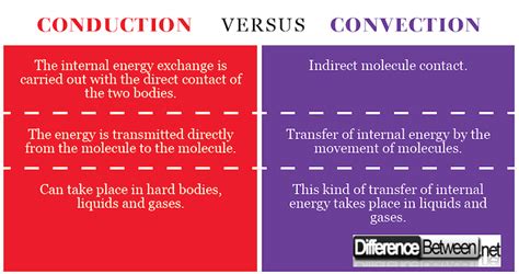 Difference Between Conduction And Convection