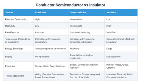Difference Between Conductor Semiconductor And Insulator
