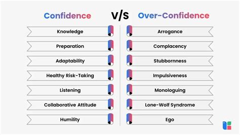 Difference Between Confidence And Over Confidence