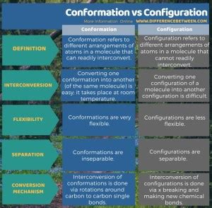 Difference Between Conformation And Configuration