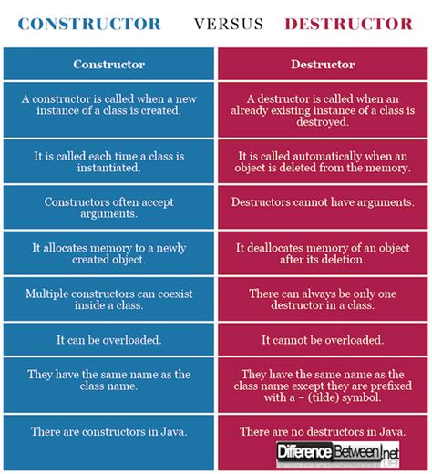 Difference Between Constructor And Destructor In C