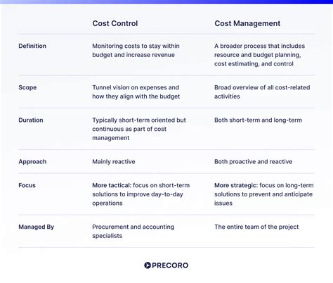 Difference Between Cost And Management Accounting