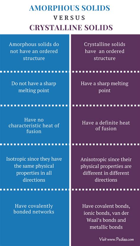 Difference Between Crystalline And Amorphous Solid