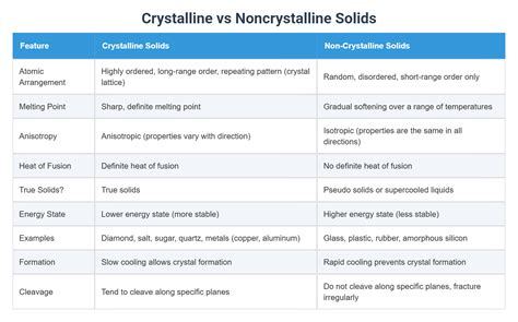 Difference Between Crystalline Solid And Amorphous Solid