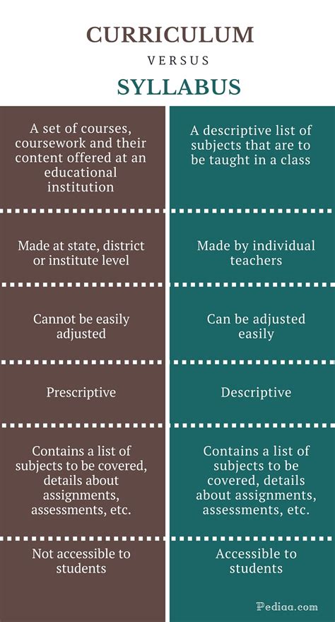 Difference Between Curriculum And Syllabus
