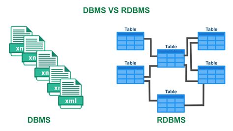 Difference Between Dbms And Rdbms