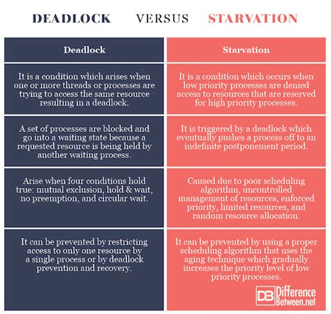 Difference Between Deadlock And Starvation