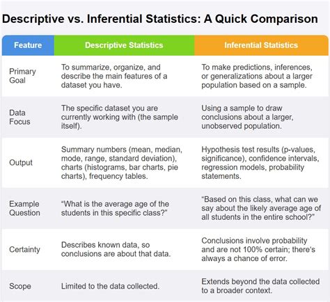 Difference Between Descriptive And Inferential Statistics