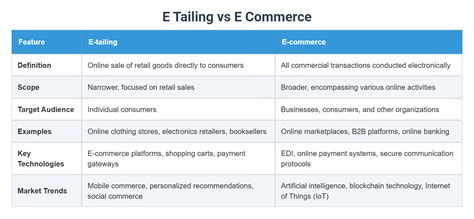 Difference Between E Tailing And E Commerce
