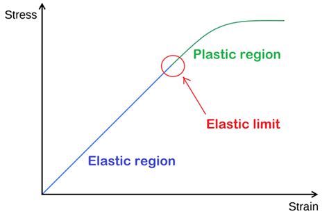 Difference Between Elastic And Plastic Deformation