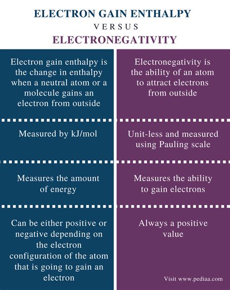 Difference Between Electron Gain Enthalpy And Electronegativity