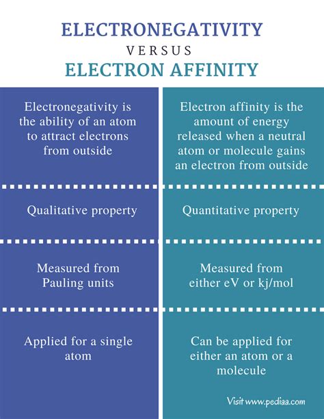 Difference Between Electronegativity And Electron Affinity