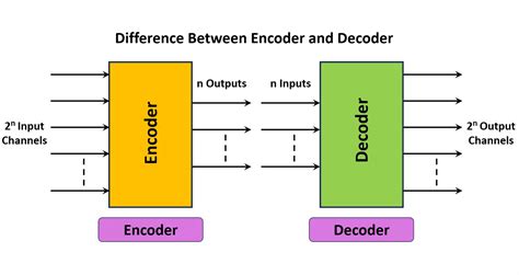 Difference Between Encoder And Decoder