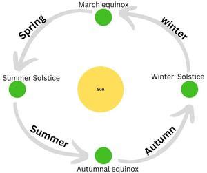 Difference Between Equinox And Solstice Equinox Vs Solstice The Solstices And Equinoxes Worksheet Answers - The Solstices And Equinoxes Worksheet Answers