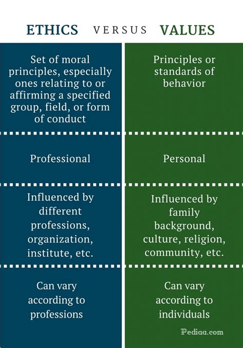 Difference Between Ethics And Values