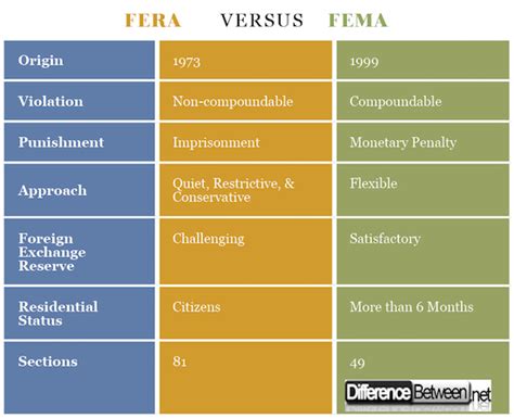 Difference Between Fera And Fema