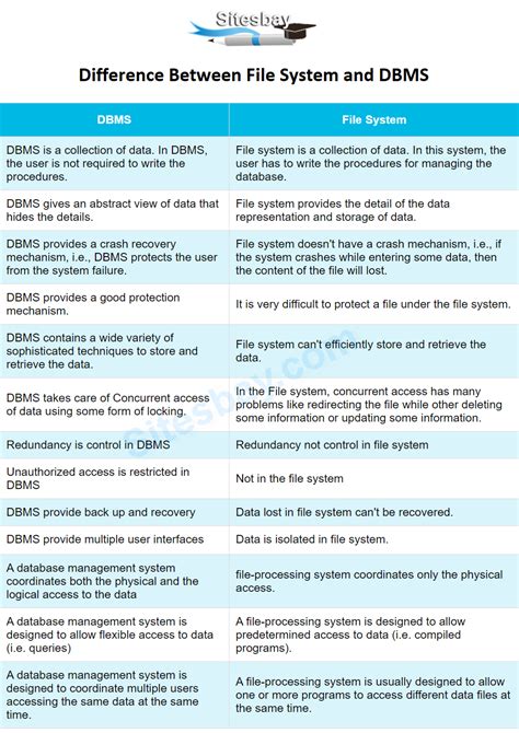 Difference Between File System And Dbms