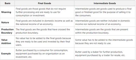 Difference Between Final Goods And Intermediate Goods