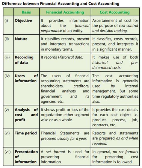 Difference Between Financial Cost And Management Accounting
