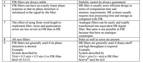Difference Between Fir And Iir Filters