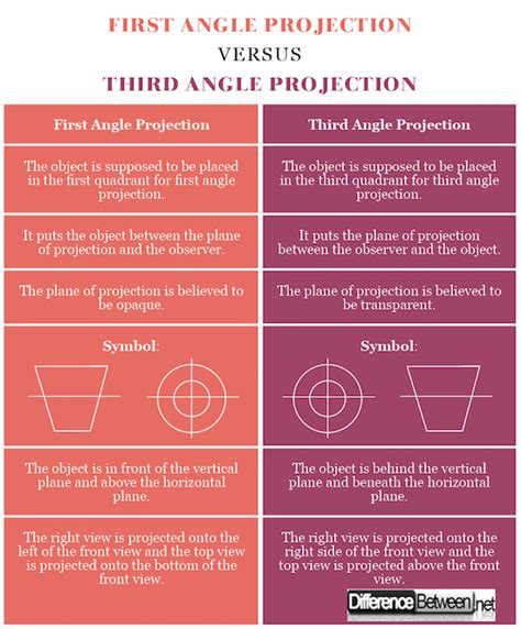 Difference Between First And Third Angle Projection